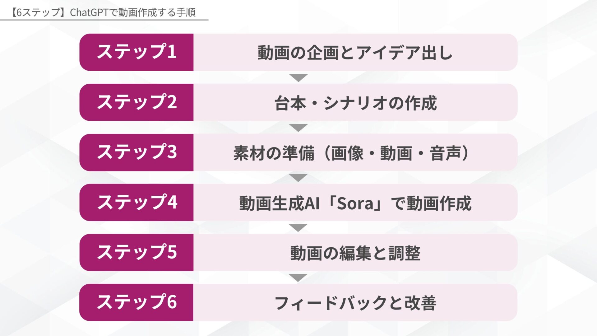 【6ステップ】ChatGPTで動画作成する手順(ステップ1:動画の企画とアイデア出し/ステップ2:台本・シナリオの作成/ステップ3:素材の準備(画像・動画・音声)/ステップ4:動画生成AI「Sora」で動画作成/ステップ5:動画の編集と調整/ステップ6:フィードバックと改善)