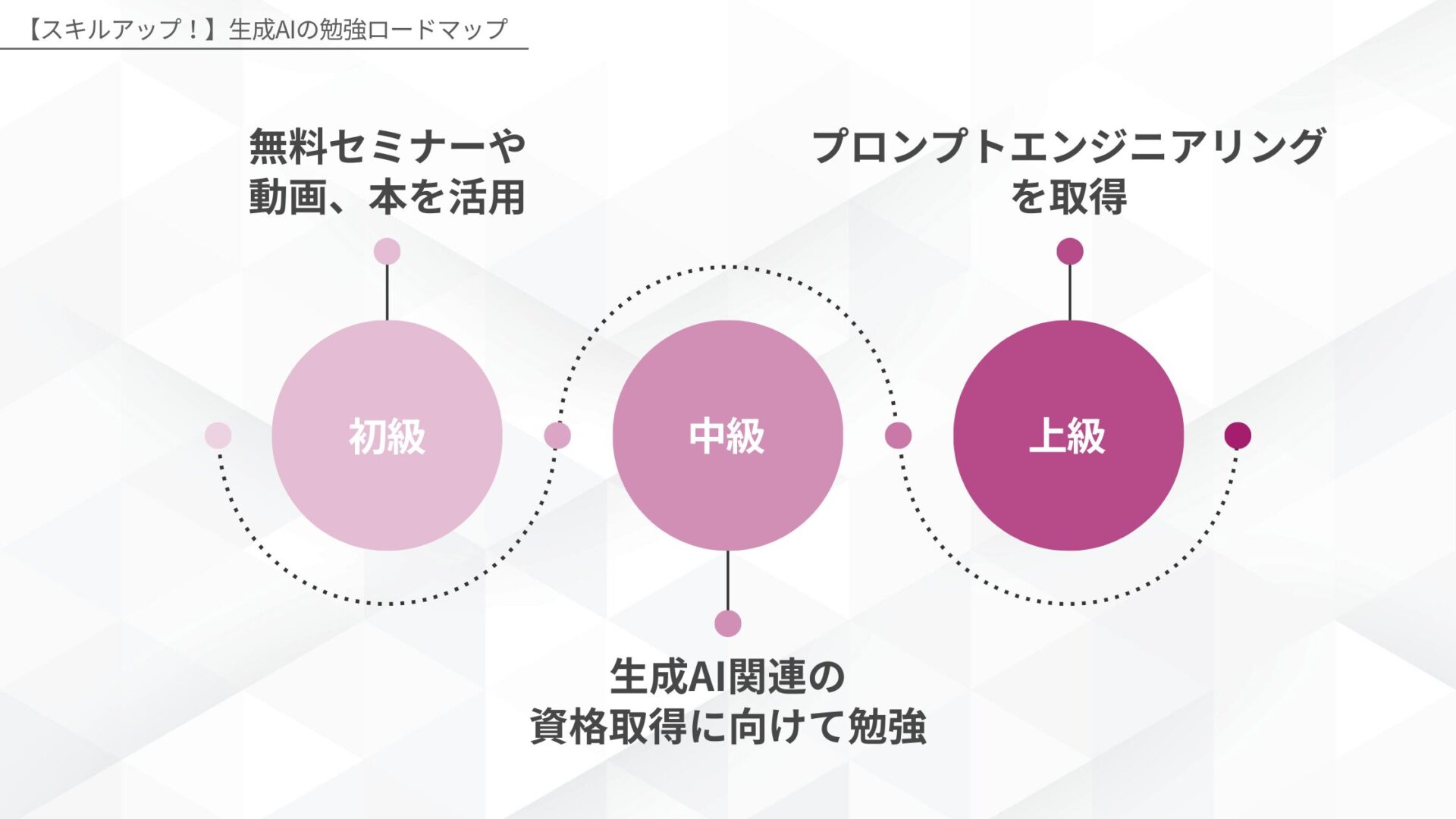 【スキルアップ!】生成AIの勉強ロードマップ(基礎:無料セミナーや動画、本を活用/中級:生成AI関連の資格取得に向けて勉強/上級:プロンプトエンジニアリングを取得)