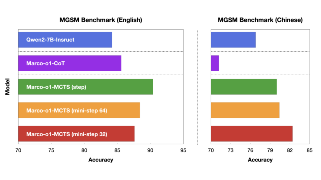 MGSMデータセットによる推論能力の調査結果