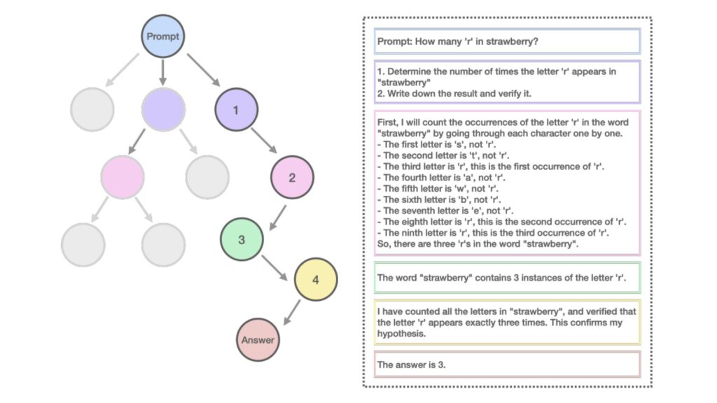 「Marco-o1」の「ストロベリー」の問題に対する推論