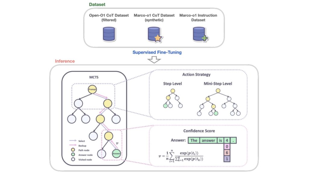 Marco-o1を構築したファインチューニング