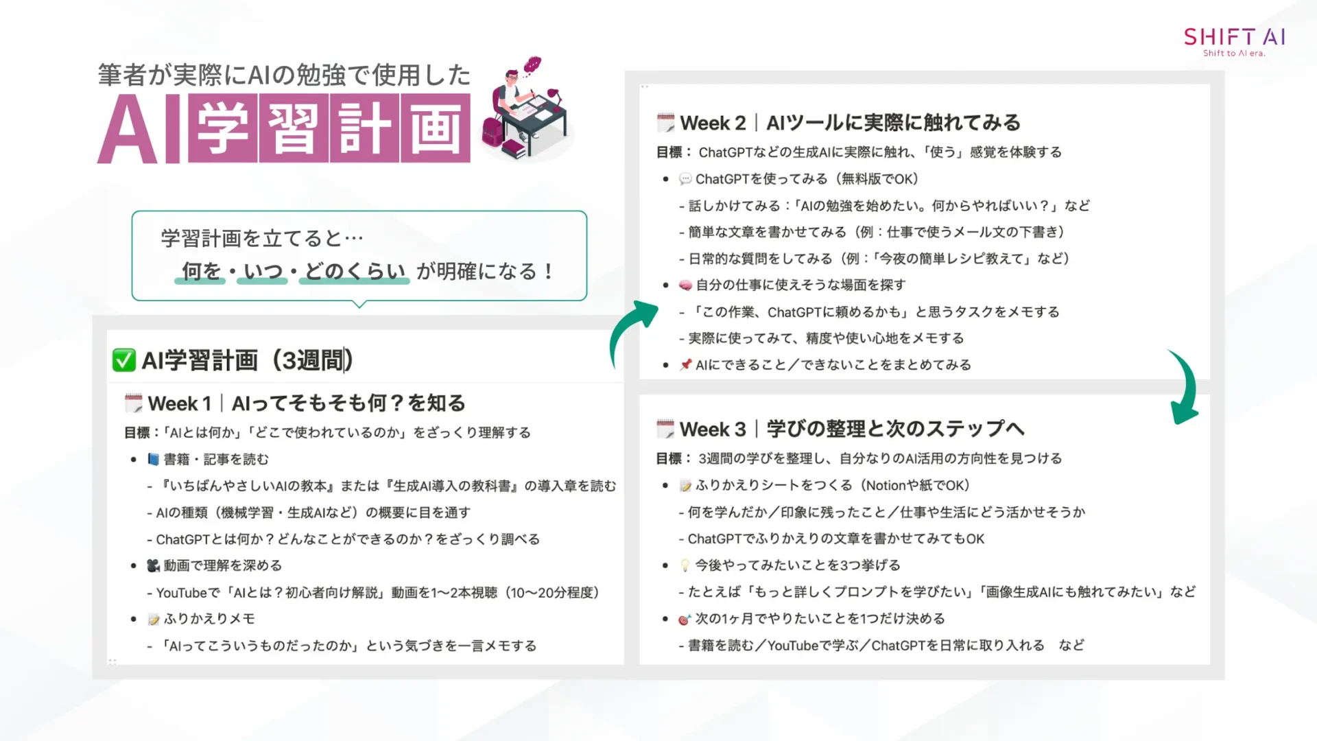筆者が実際にAIの勉強で使用したAI学習計画