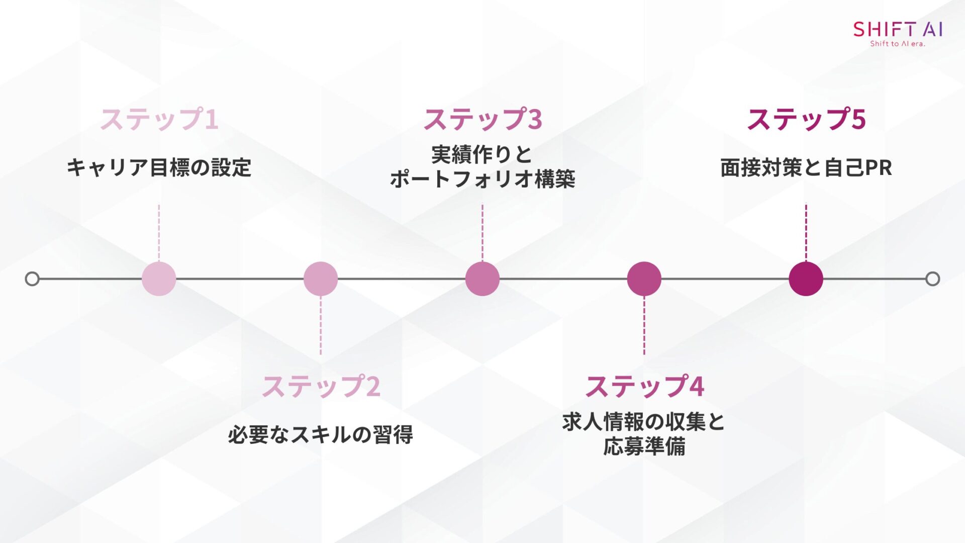 未経験からAI業界へ転職する具体的ステップ(ステップ1:キャリア目標の設定/ステップ2:必要なスキルの習得/ステップ3:実績作りとポートフォリオ構築/ステップ4:求人情報の収集と応募準備/ステップ5:面接対策と自己PR)