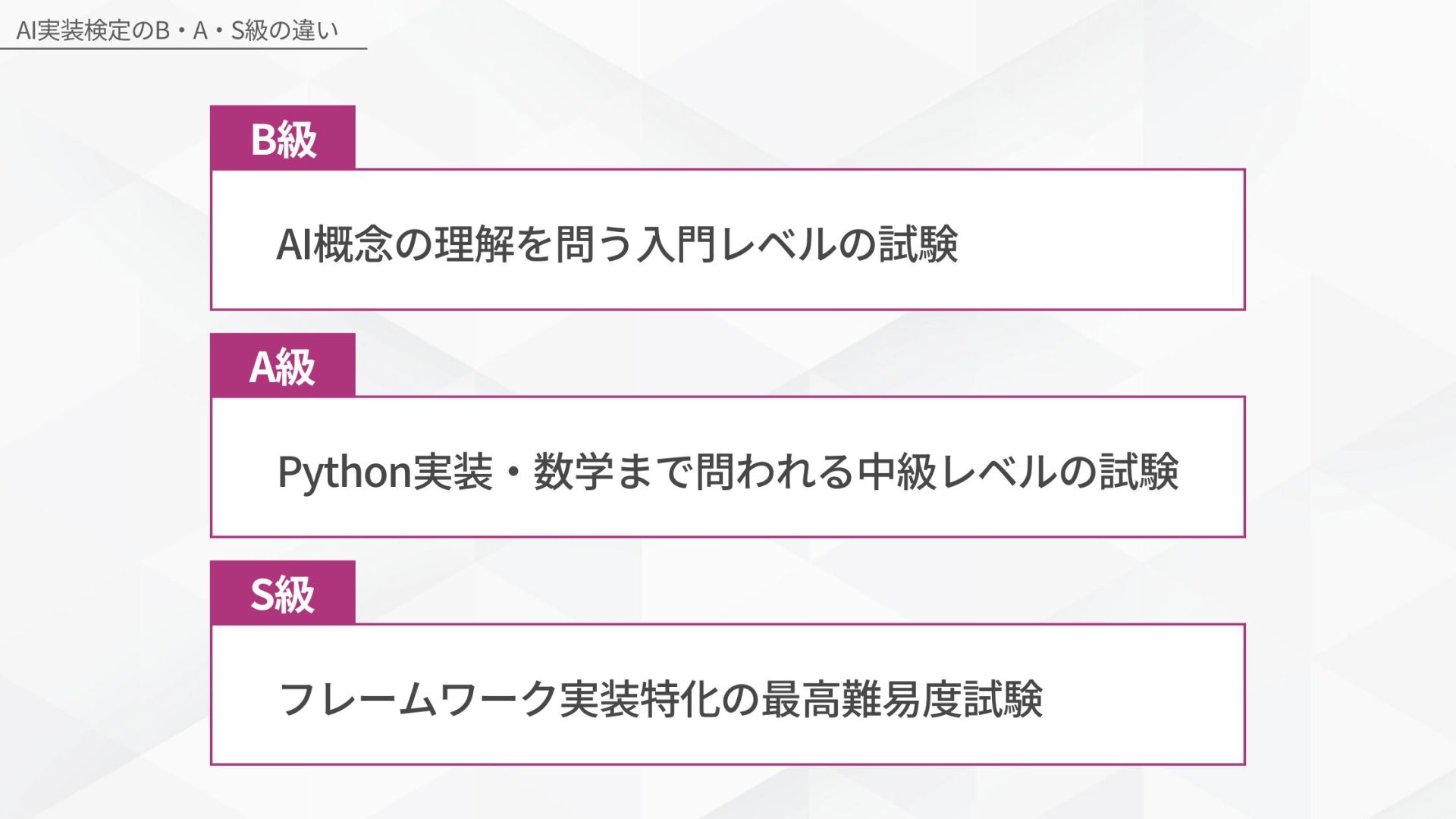 AI実装検定のB・A・S級の違い。B級:AI概念の理解を問う入門レベルの試験、A級:Python実装・数学まで問われる中級レベルの試験、S級:フレームワーク実装特化の最高難易度試験