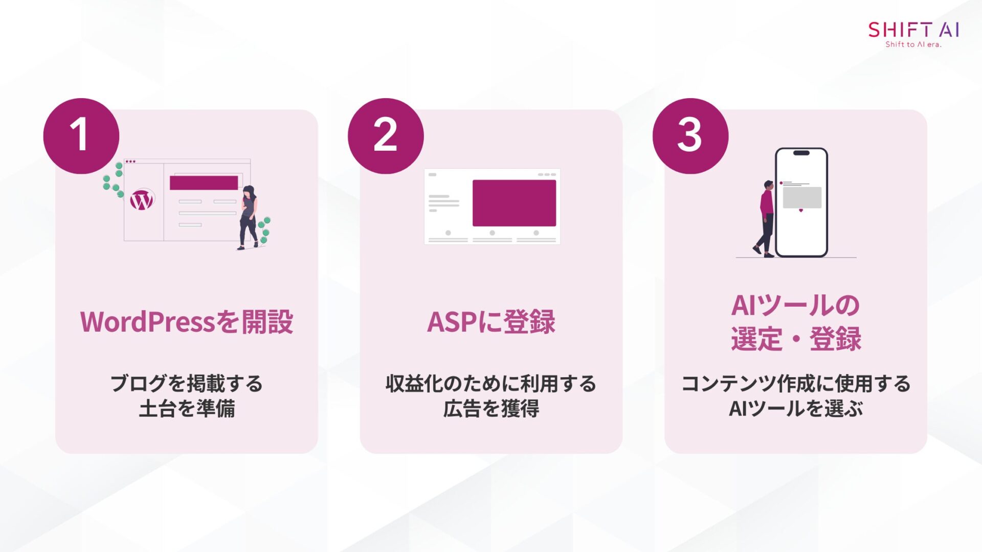 AI副業でブログを始めるための3つの準備。①WordPressを開設:ブログを掲載する土台を準備。②ASPに登録:収益化のために利用する広告を獲得。③AIツールの選定・登録:コンテンツ作成に使用するAIツールを選ぶ。