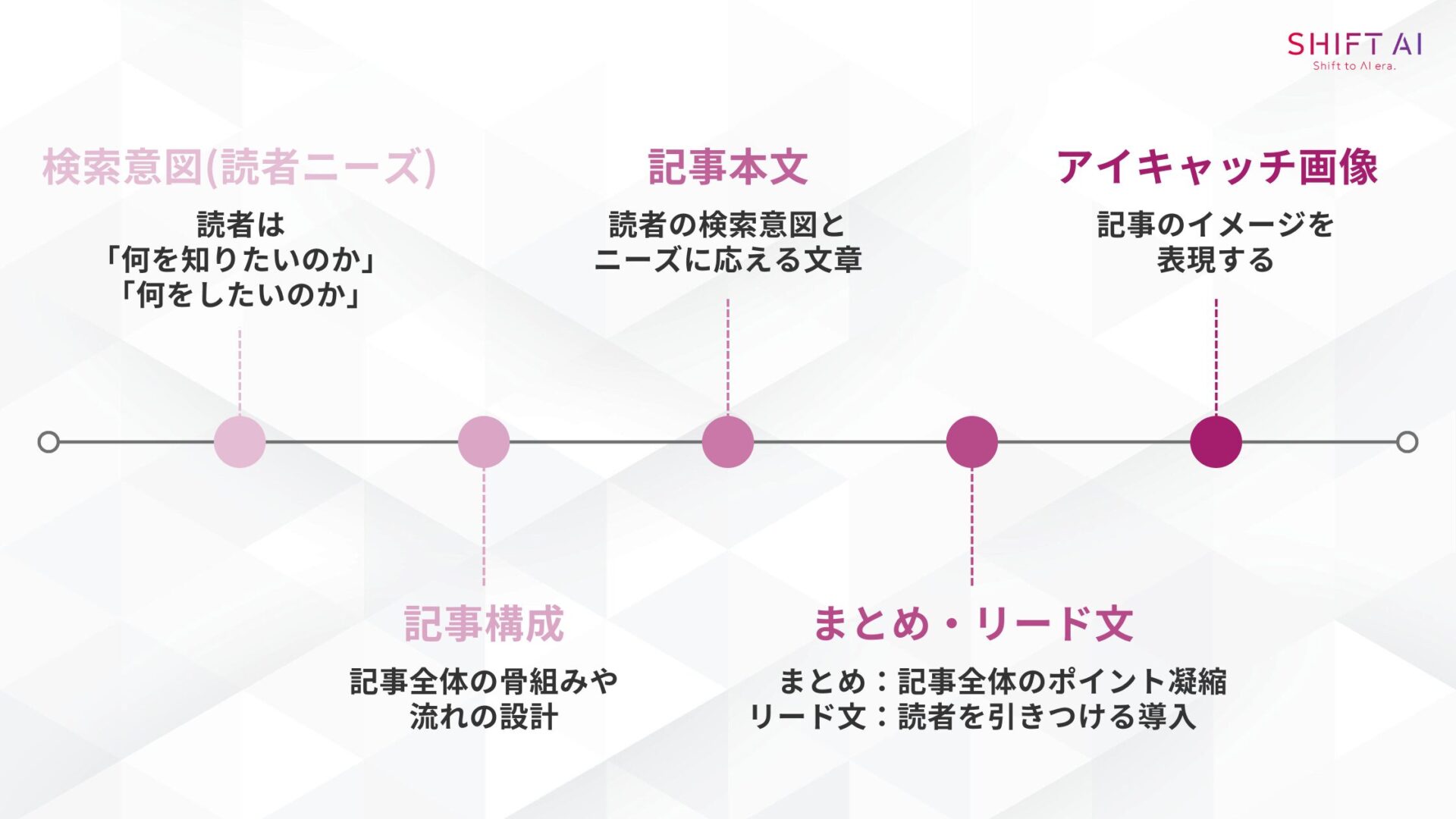 AI副業×ブログの記事作成の5ステップの画像。検索意図(読者ニーズ):読者は「何を知りたいのか」「何をしたいのか」→記事構成:記事全体の骨組みや流れの設計→記事本文:読者の検索意図とニーズに応える文章→まとめ・リード文:まとめ(記事全体のポイント凝縮)、リード文(読者を引きつける導入)→アイキャッチ画像:記事のイメージを表現する