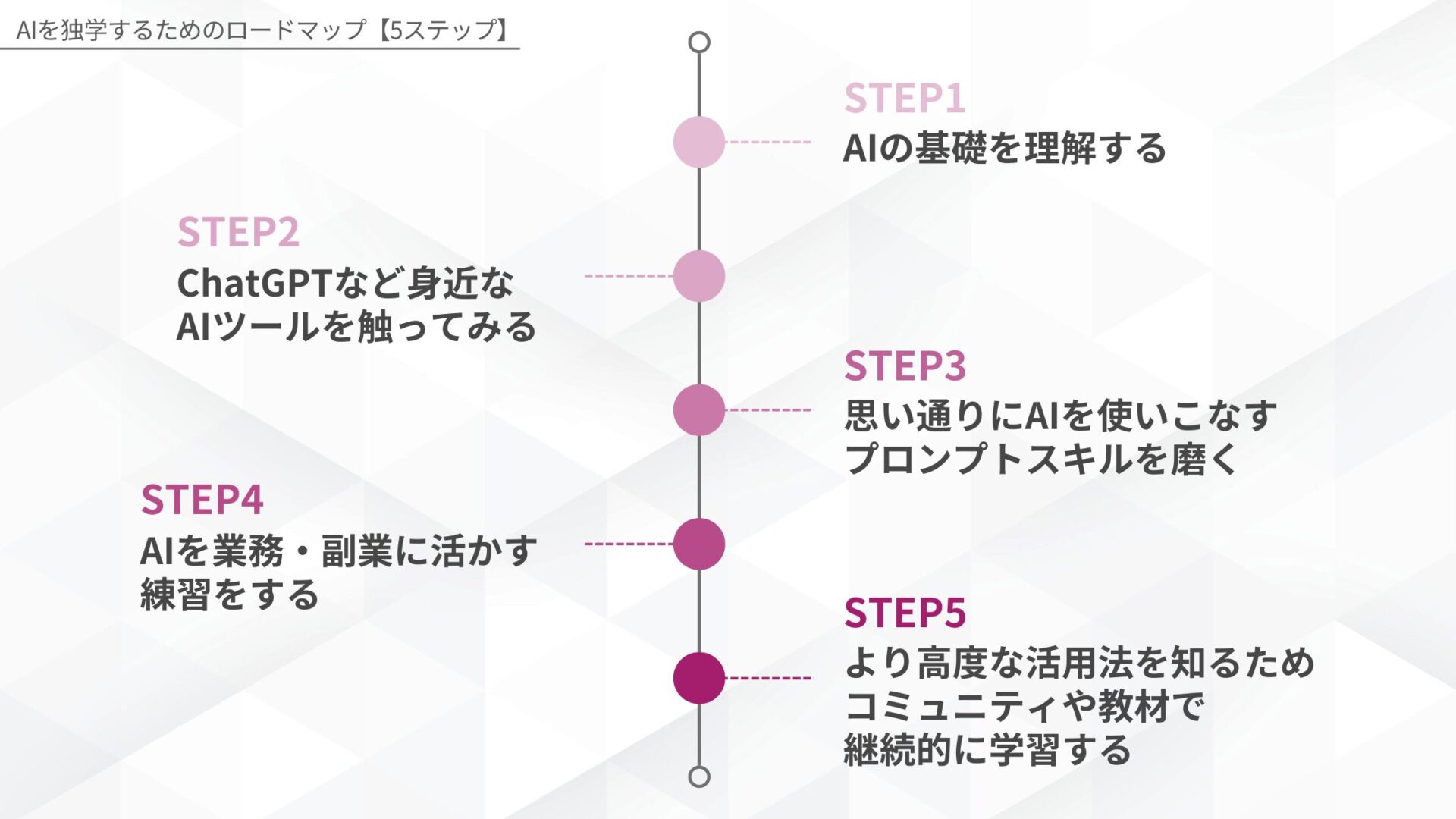 AIを独学するための5ステップのロードマップを示す図解