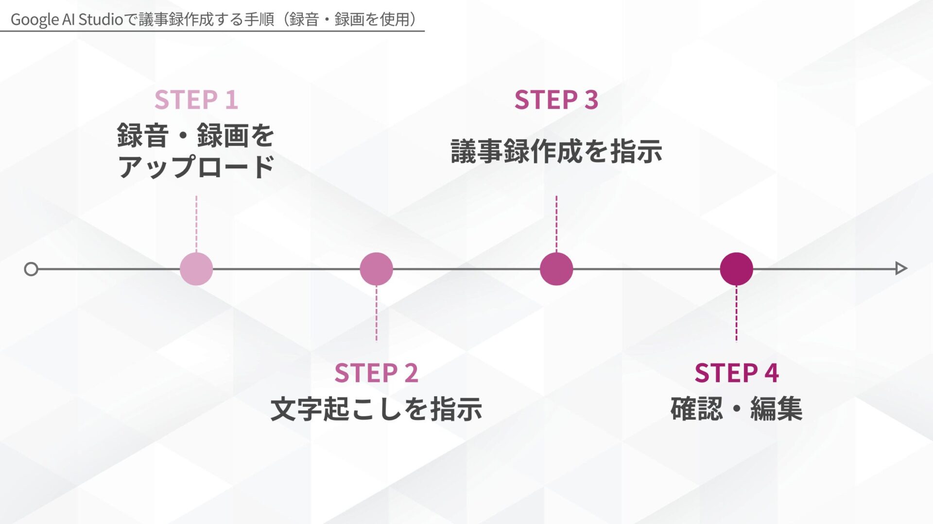 Google AI Studioで議事録作成する手順(録音・録画を使用)(録音・録画をアップロード/文字起こしを指示/議事録作成を指示/確認・編集)