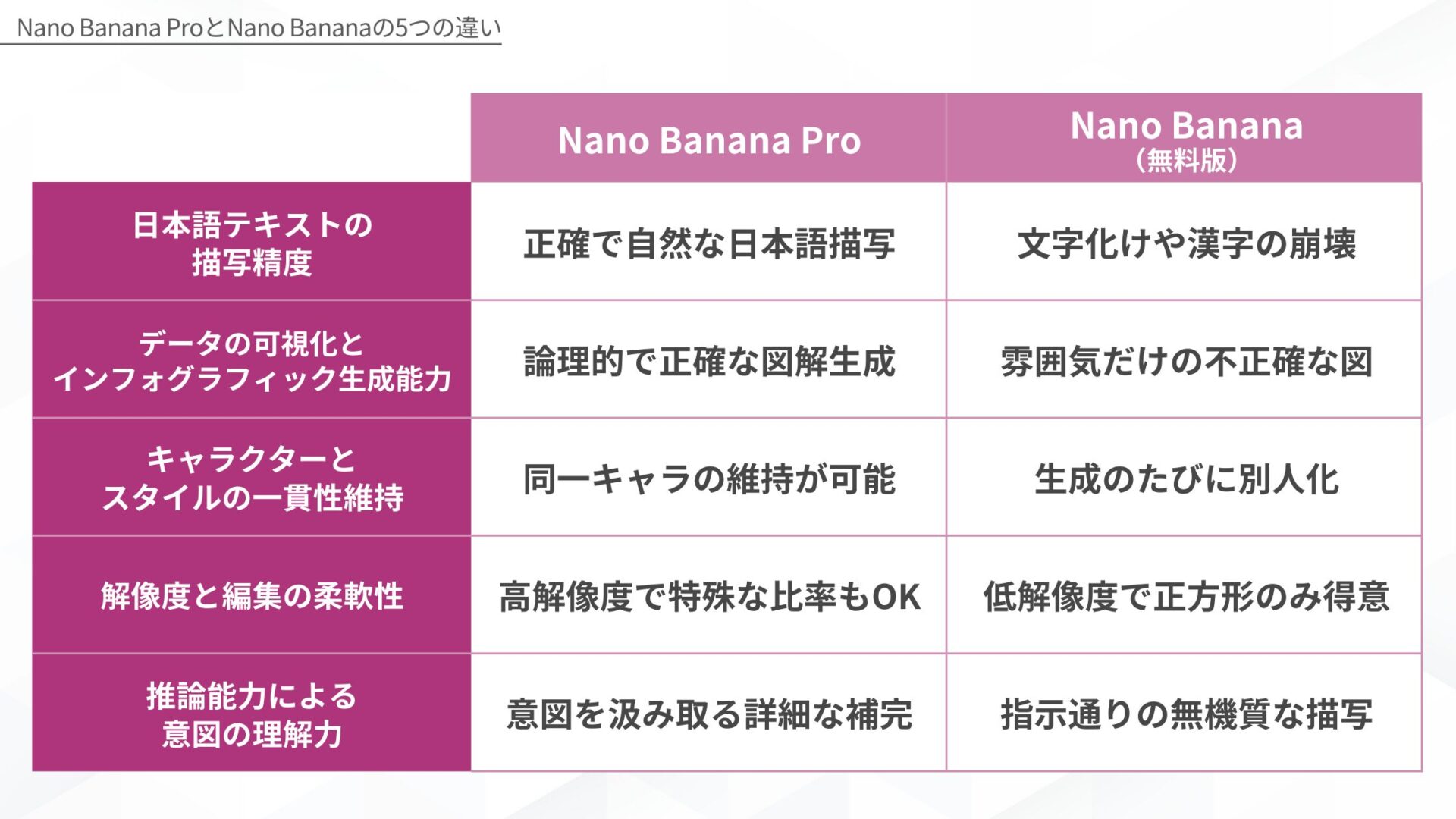 Nano Banana Proと通常版の日本語精度やデータ可視化など5つの違いをまとめた比較表。