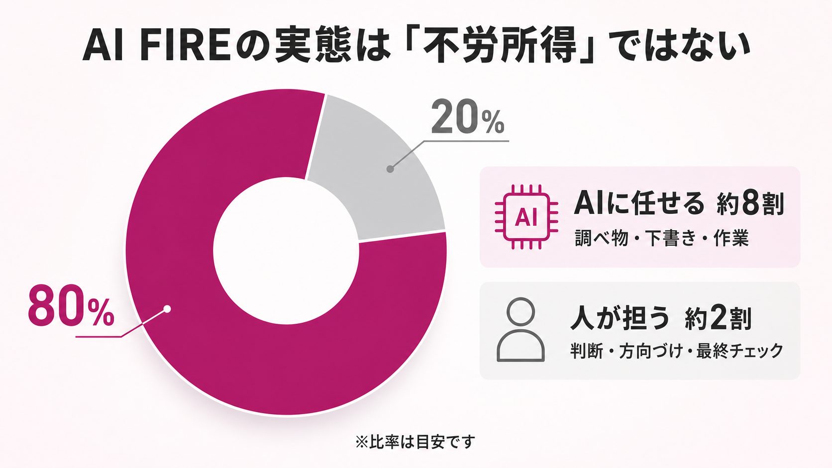 作業の8割をAIに任せ2割を人が担う比率の図解