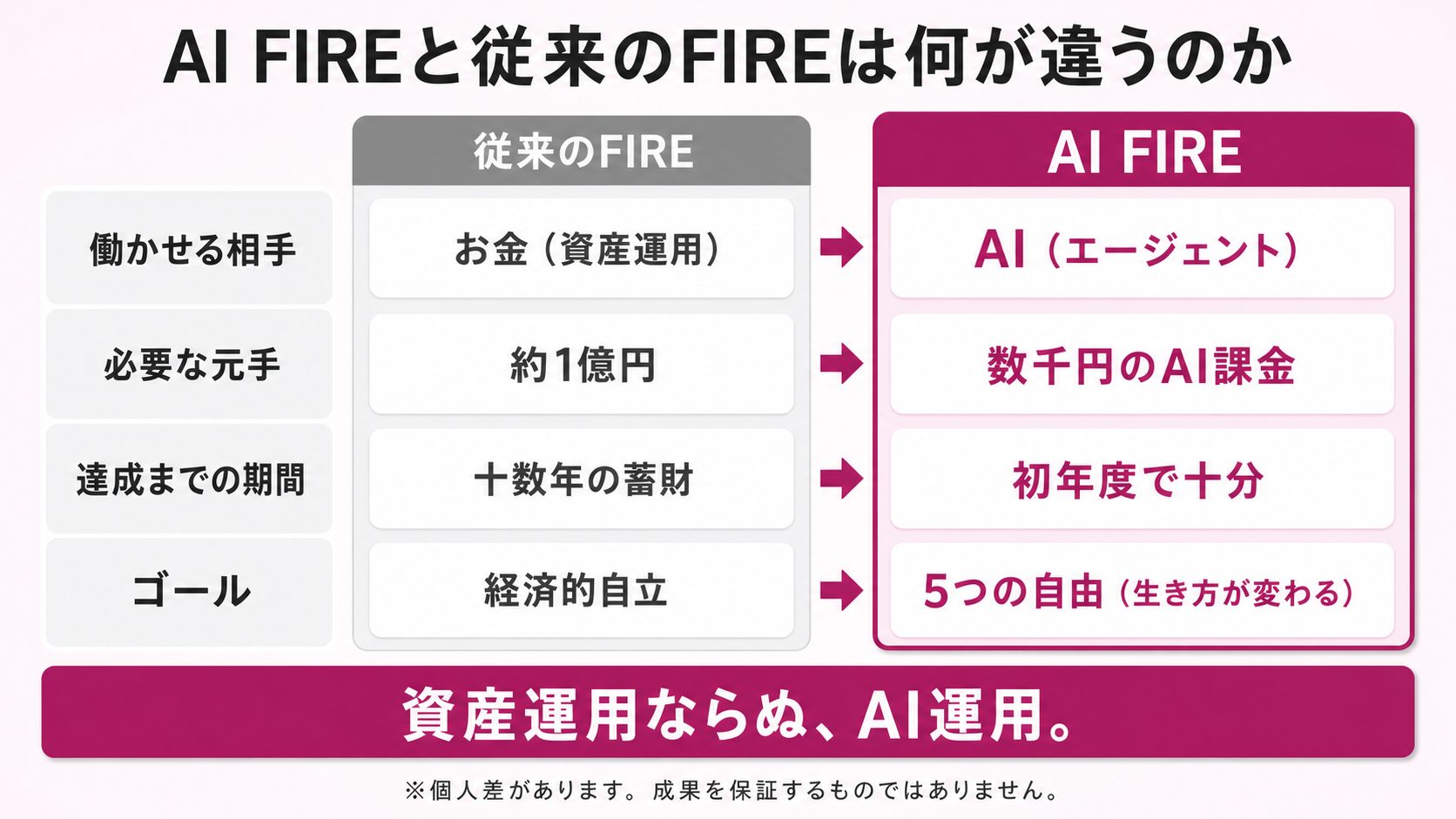 従来のFIREとAI FIREを4項目で対比した図解