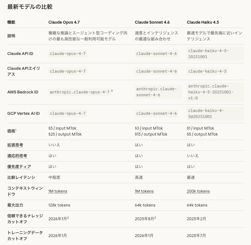 モデル仕様一覧：コンテキストウィンドウや価格、最大出力の比較表