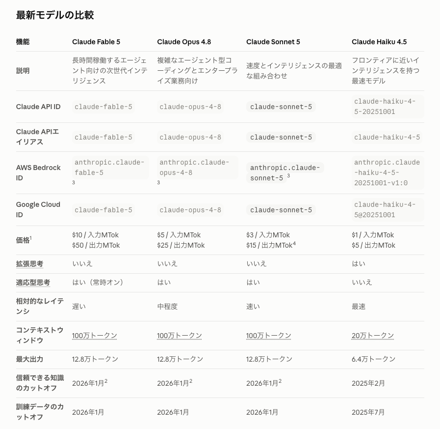 モデル仕様一覧：コンテキストウィンドウや価格、最大出力の比較表
