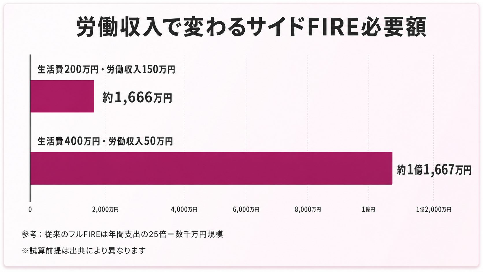 労働収入別のサイドFIRE必要額の早見図解