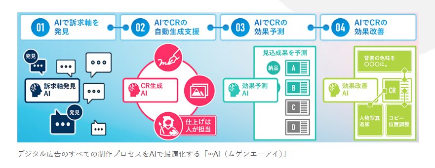 電通 生成AI ∞AI