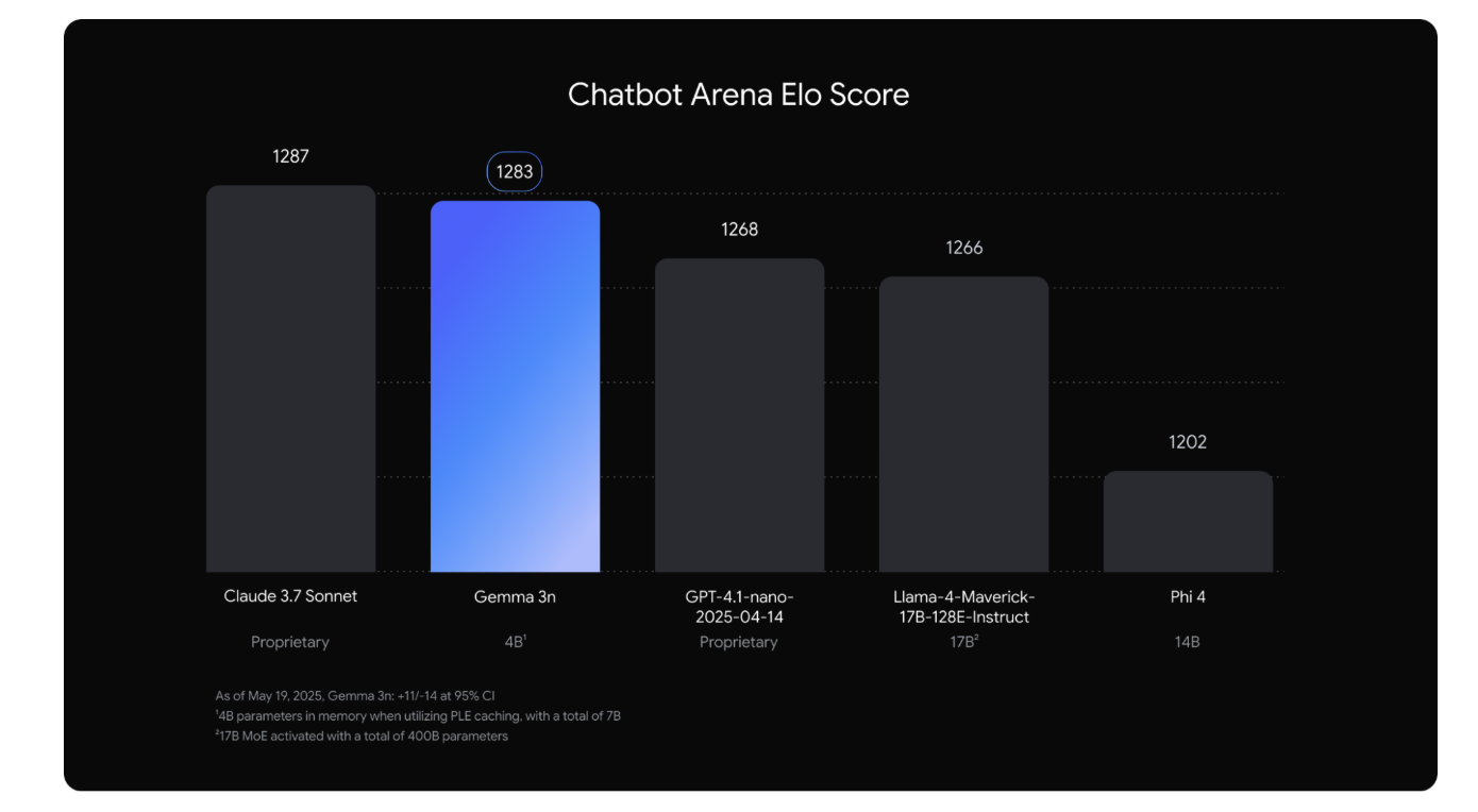 最新モデル「Gemma 3n」の性能比較表