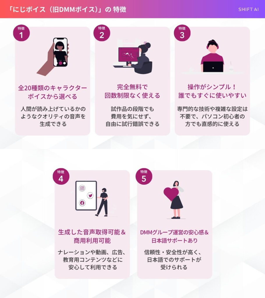 にじボイス（旧DMMボイス）の特徴
全20種類のキャラクターボイスから選べる
完全無料で回数制限なく使える
操作がシンプル！誰でもすぐに使いやすい
生成した音声取得可能＆商用利用可能
DMMグループ運営の安心感＆日本語サポートあり