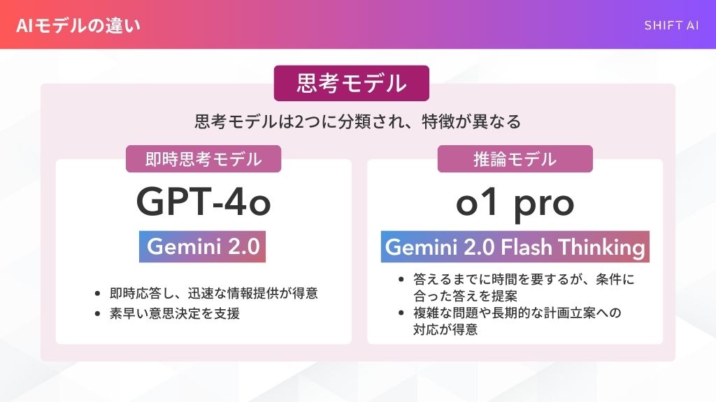 思考モデル
思考モデルは2つに分類され、特徴が異なる
即時思考モデル
GPT-4o
Gemini 2.0
・即時応答し、迅速な情報提供が得意
・素早い意思決定を支援
推論モデル
o1 pro
Gemini 2.0 Flash Thinking
・答えるまでに時間を要するが、条件に合った答えを提案
・複雑な問題や長期的な計画立案への対応が得意