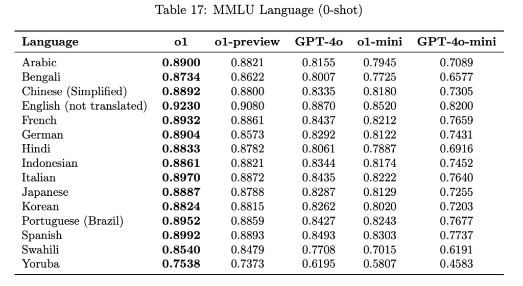 o1のMMLUの性能を表した表の画像