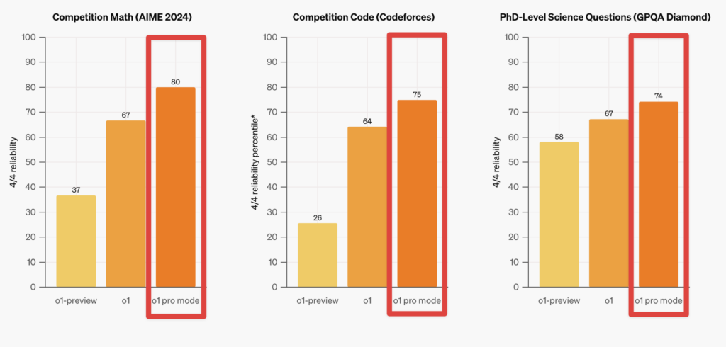 o1 proとo1-preview・o1 miniの性能を比較した3つのグラフ(厳しい条件バージョン)