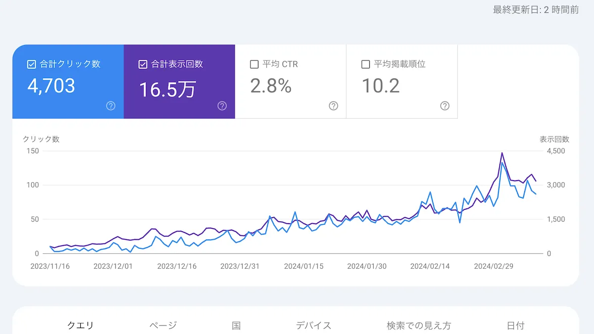 筆者のブログ記事の流入推移（Google サーチコンソール）