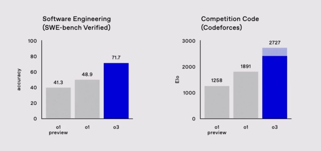 o3とo1の性能比較表(コーディング)