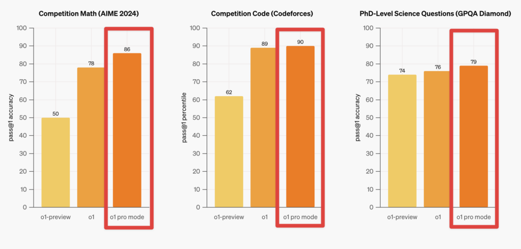 o1 proとo1-preview・o1 miniの性能を比較した3つのグラフ