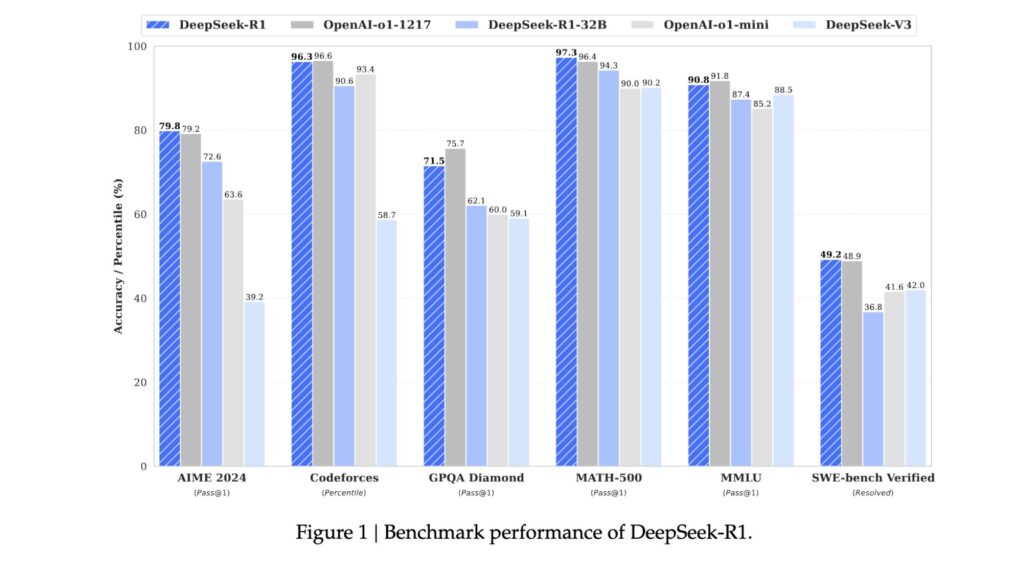 DeepSeek-R1: Incentivizing Reasoning Capability in LLMs via
Reinforcement Learningの画像
