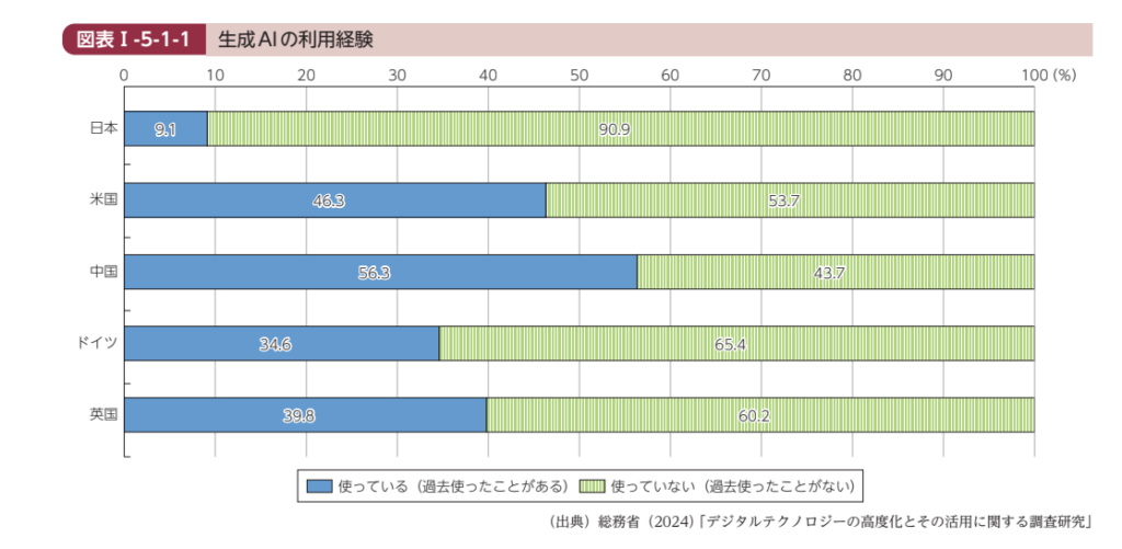 情報通信白書令和6年版（総務省）のグラフ