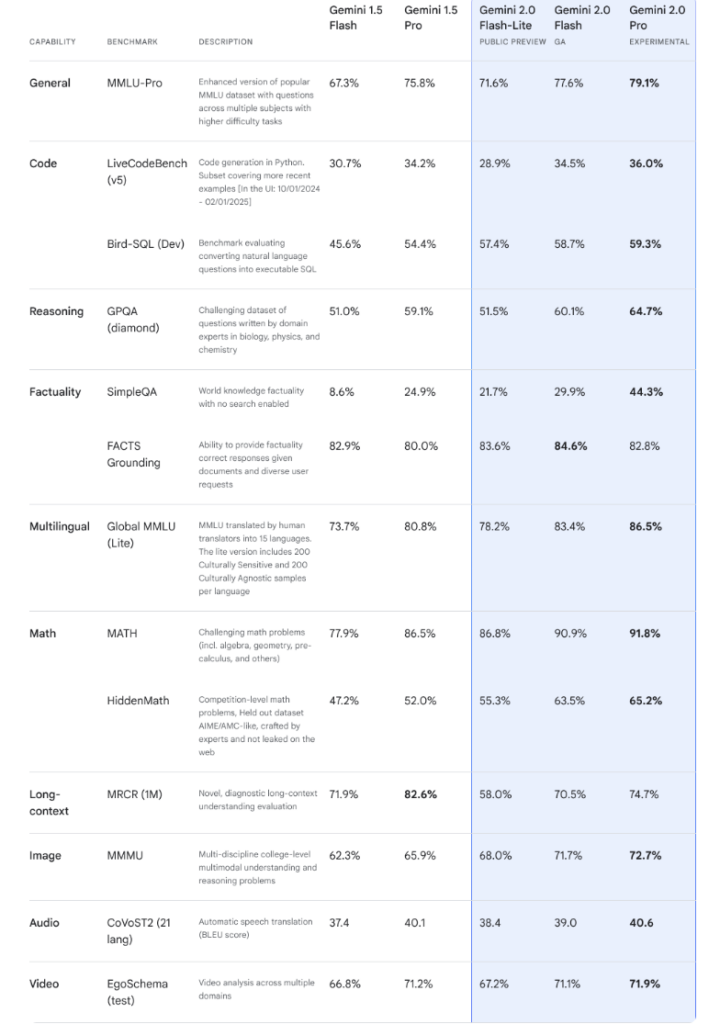 Gemini 1.5 Flash・Proの2モデルとGemini 2.0シリーズの比較表