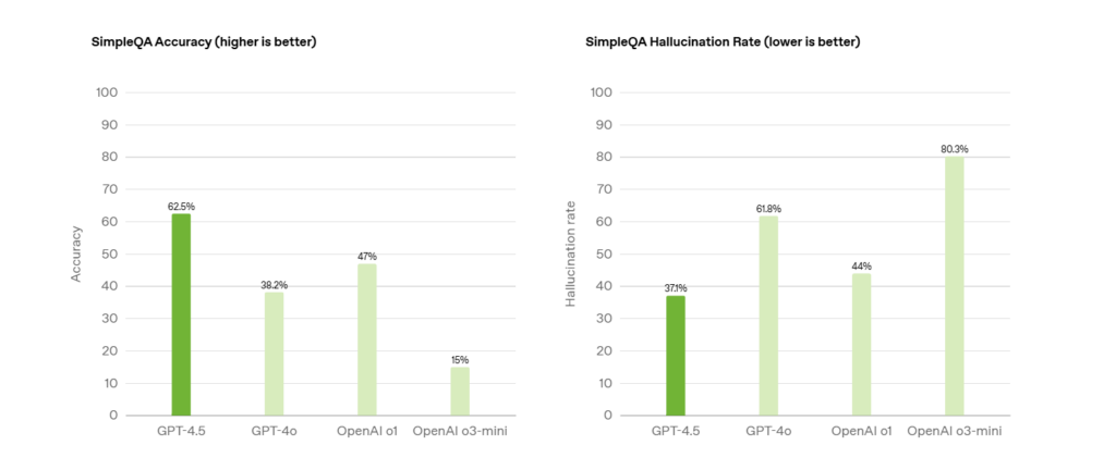 GPT-4.5の精度とハルシネーション率の比較グラフ