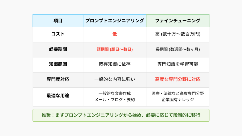 プロンプトエンジニアリングとファインチューニングの比較表