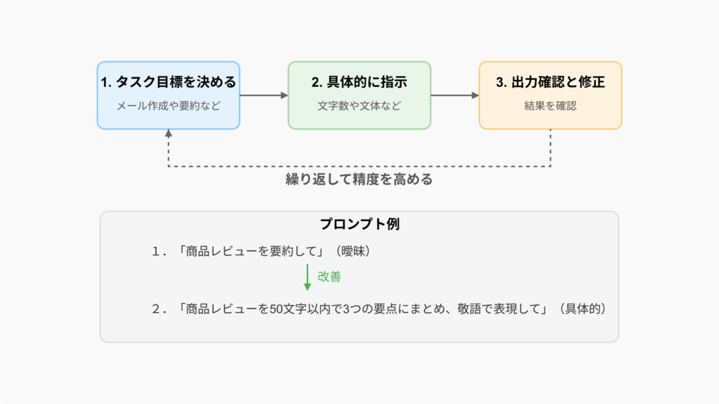 プロンプト設計フロー