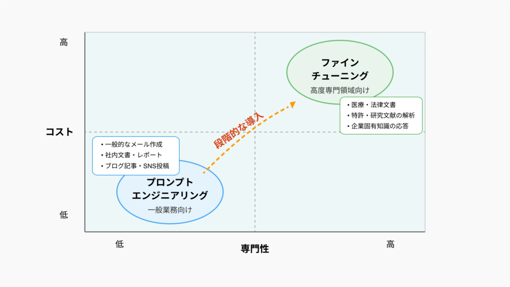 専門度とファインチューニング導入コストのマトリクス