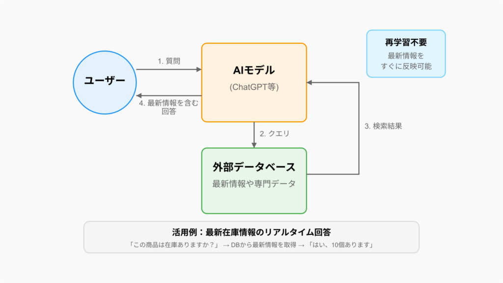 RAGの動作フロー
