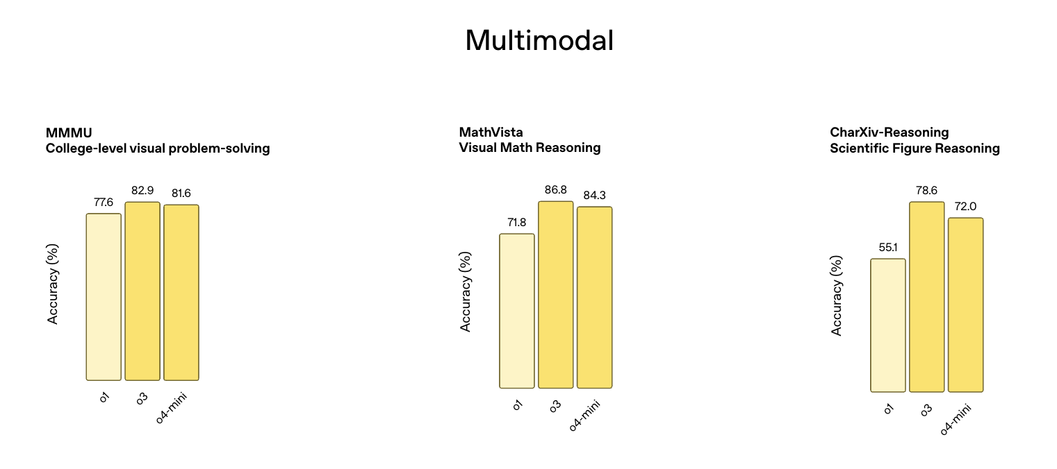 画像を含むタスク（MMMU、MathVista、CharXiv-Reasoning）で
大きく正答率を向上させたことを示すベンチマーク