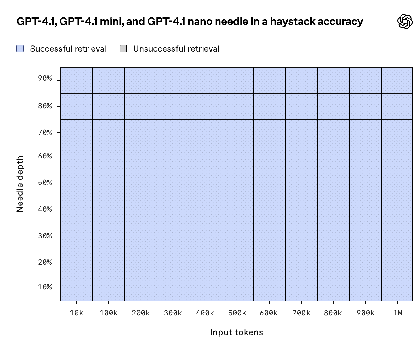 GPT-4.1シリーズは問題なくタスクを実行できるというテスト結果
縦軸：タスクに関連する詳細情報を引き出す精度
横軸：入力したトークン数