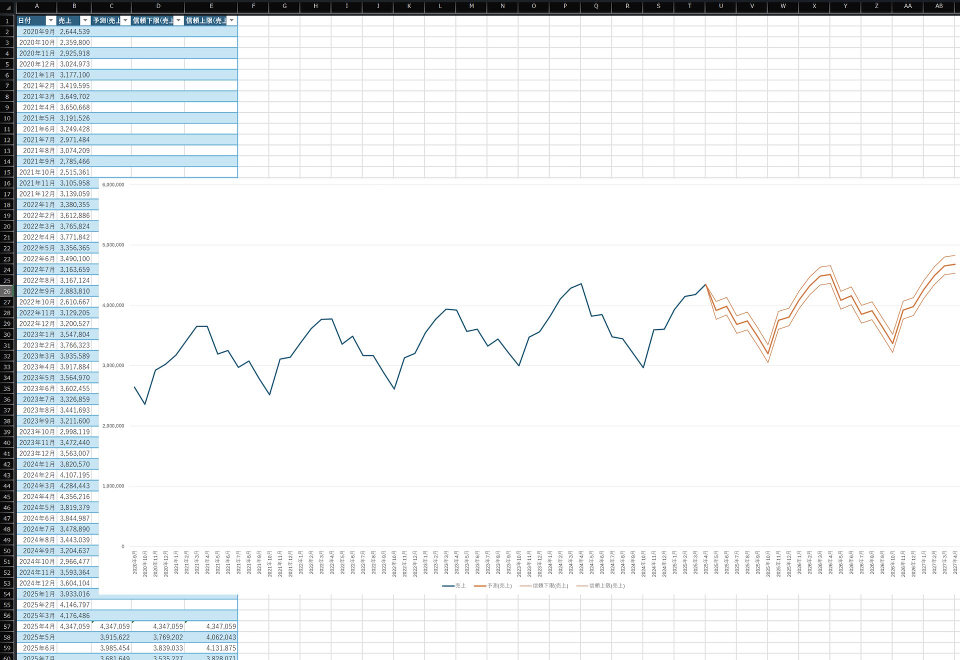Excel予測シート機能を使用して過去の売上から将来の売上を予測した結果の画像