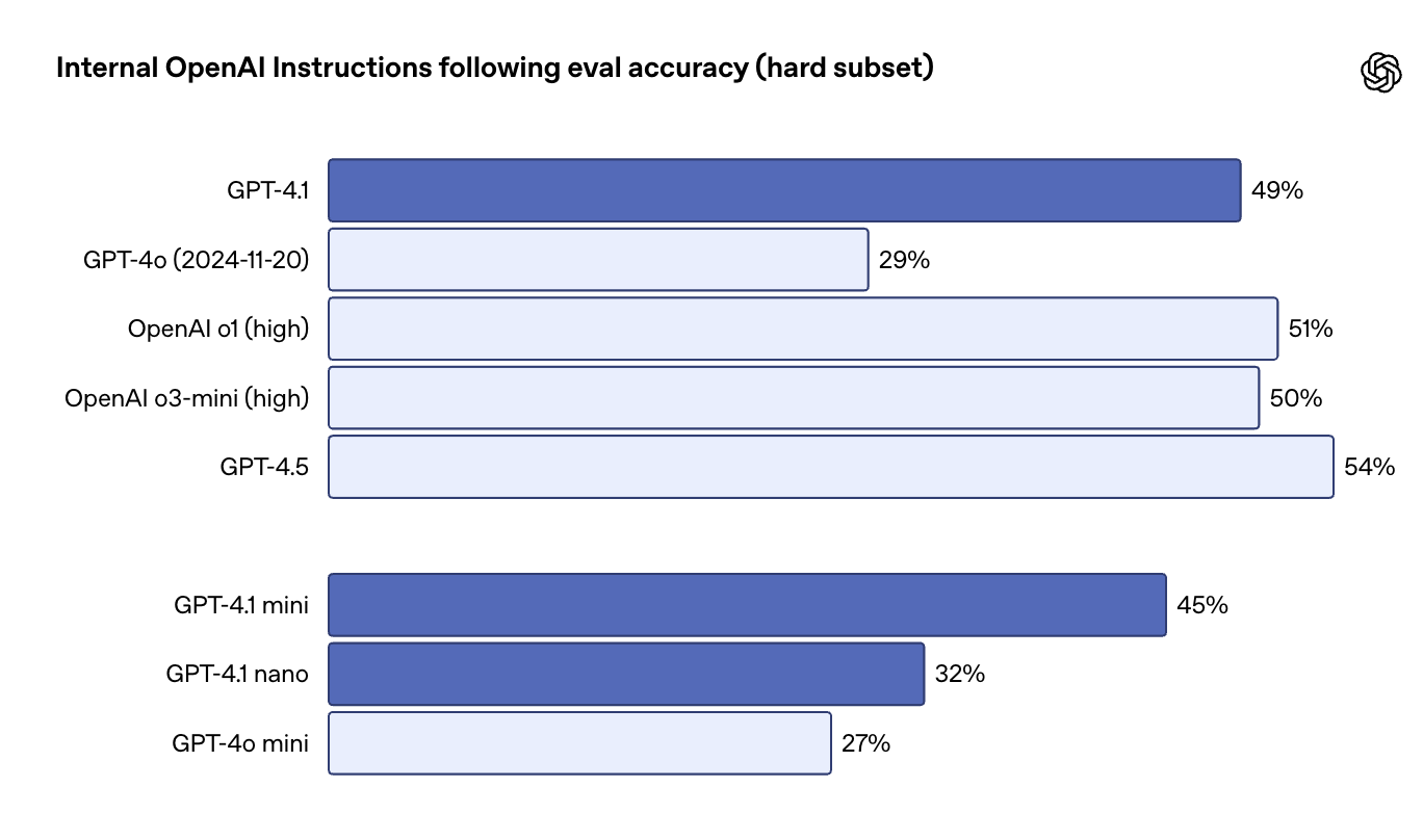 各モデルの命令追従に関する内部評価グラフ