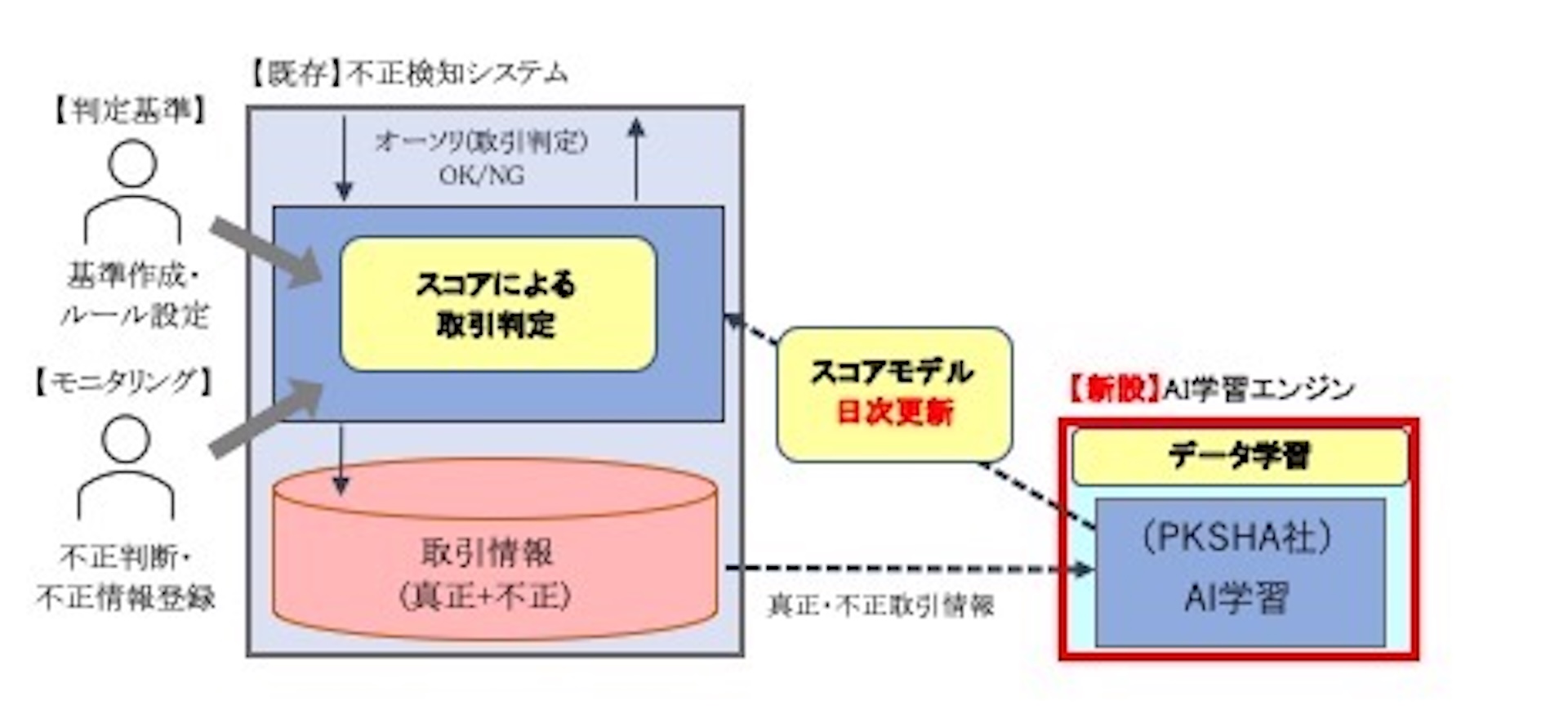 三菱UFJ NICOSが従来型AIをクレジットカードの不正利用検知として活用していることを示す画像