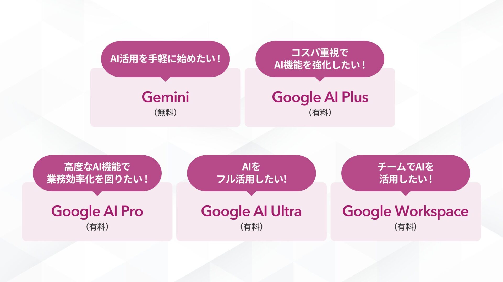Geminiの活用シーン別おすすめプラン(AI活用を手軽に始めたいならGemini（無料）,コスパ重視でAI機能を強化したいならGoogle AI Plus（有料）,高度なAI機能で業務効率化を図るならGoogle AI Pro（有料）,AIをフル活用するならGoogle AI Ultra（有料）,チームでAIを活用するならGoogle Workspace（有料）)