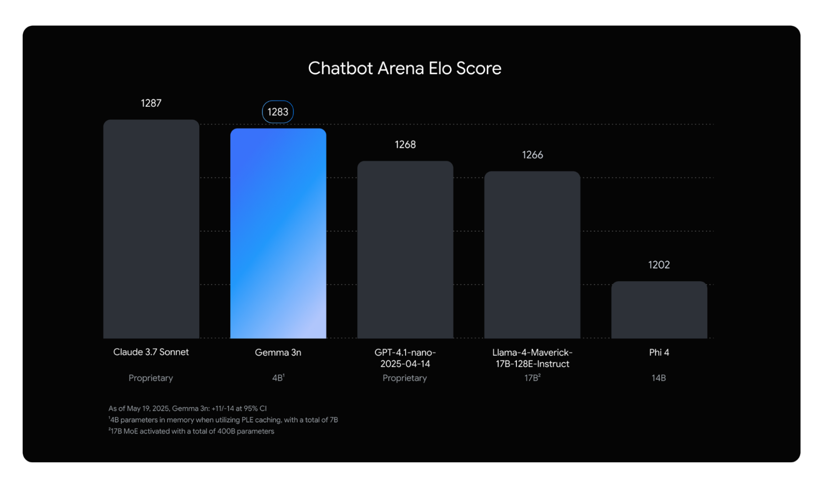 Gemma 3nの性能表