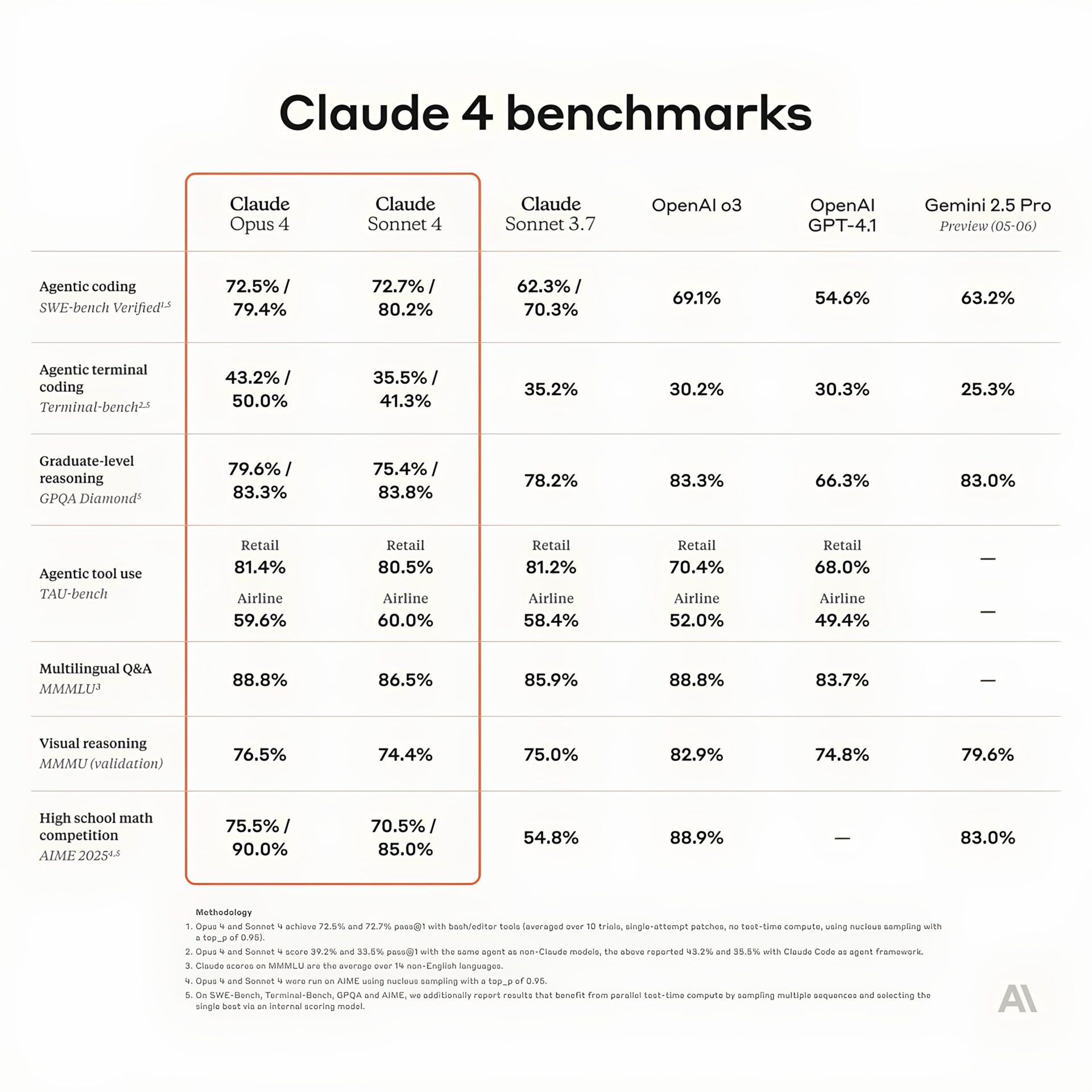 Claude 4と他の生成AIモデルの性能を比較したベンチマークの画像