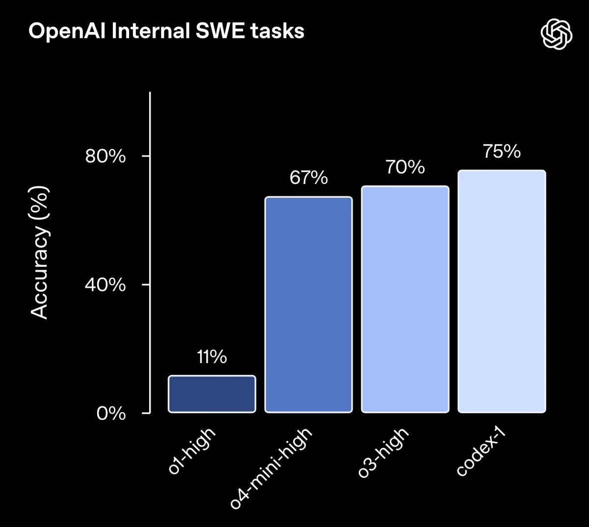 OpenAI内部のソフトウェア開発タスクにおいて、o1-highからcodex‑1までの各モデルの正答率(Accuracy)の違いを示すベンチマーク。