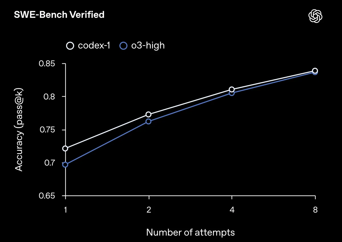 SWE-Bench Verifiedにおけるcodex‑1とo3‑highの比較。試行回数を増やすごとに精度が向上し、codex‑1が常にo3‑highを上回る結果を示したベンチマーク