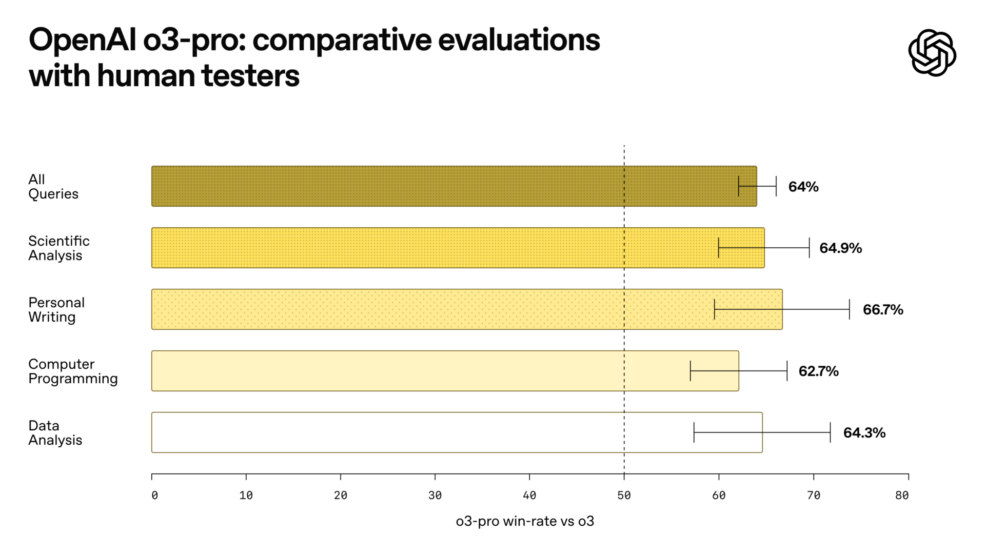 o3-proとo3の比較テスト結果表