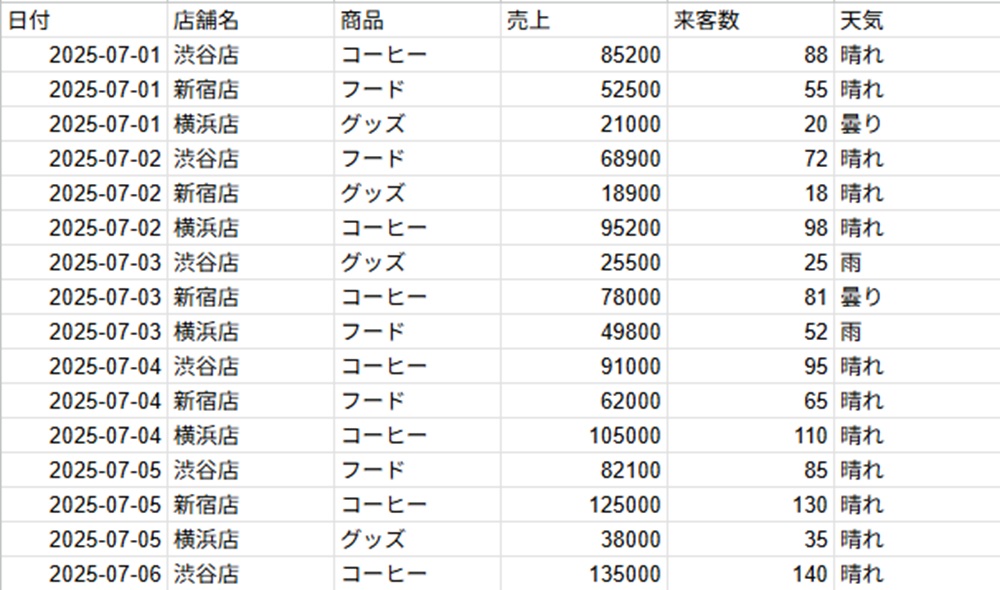 スプレッドシートのデータ分析とグラフ作成用データ