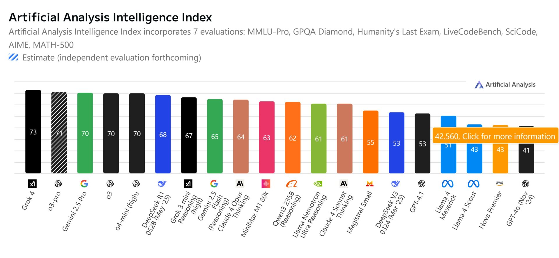 「Artificial Analysis Intelligence Index」のベンチマークを示す画像