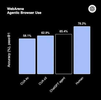 実際のWebページを操作してタスクを完了するベンチマーク