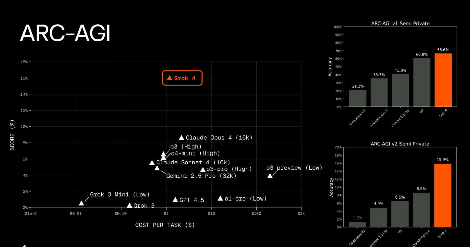 ARC-AGIのベンチマークを示す画像